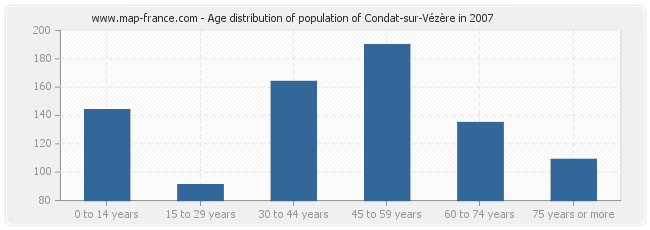 Age distribution of population of Condat-sur-Vézère in 2007