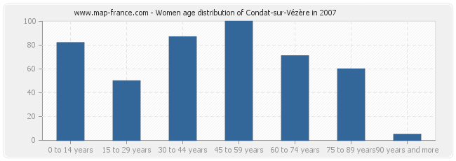 Women age distribution of Condat-sur-Vézère in 2007