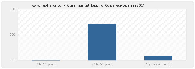 Women age distribution of Condat-sur-Vézère in 2007