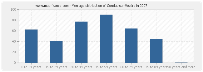 Men age distribution of Condat-sur-Vézère in 2007