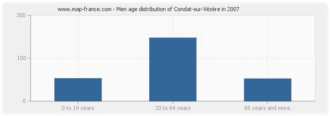 Men age distribution of Condat-sur-Vézère in 2007