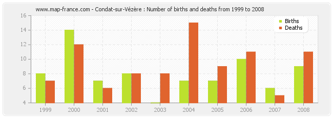 Condat-sur-Vézère : Number of births and deaths from 1999 to 2008