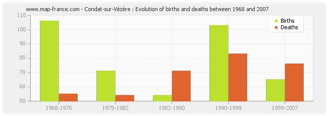Condat-sur-Vézère : Evolution of births and deaths between 1968 and 2007
