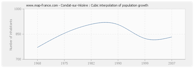 Condat-sur-Vézère : Cubic interpolation of population growth