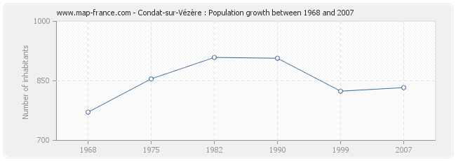 Population Condat-sur-Vézère