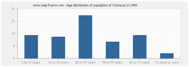 Age distribution of population of Connezac in 1999