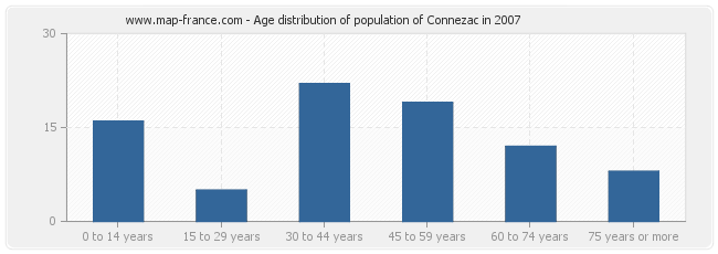Age distribution of population of Connezac in 2007