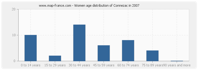 Women age distribution of Connezac in 2007
