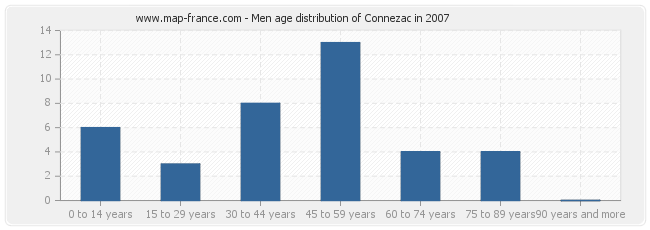 Men age distribution of Connezac in 2007