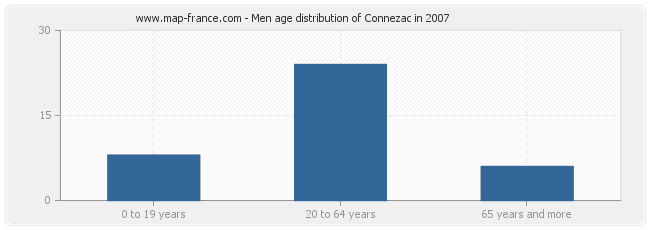 Men age distribution of Connezac in 2007