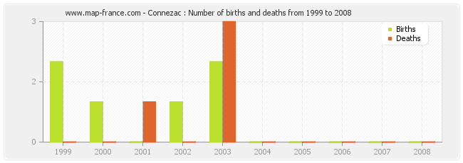 Connezac : Number of births and deaths from 1999 to 2008