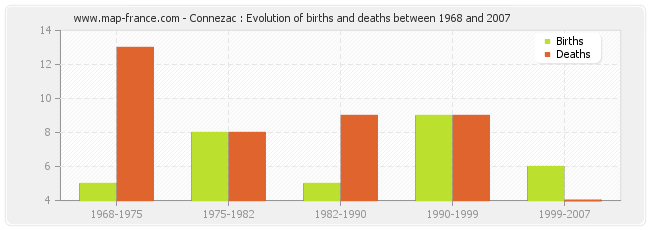 Connezac : Evolution of births and deaths between 1968 and 2007