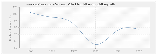 Connezac : Cubic interpolation of population growth
