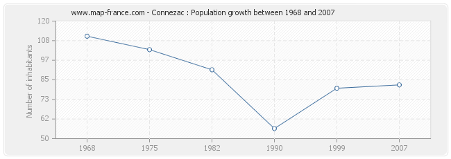 Population Connezac