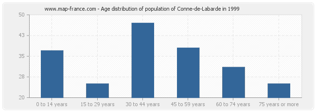 Age distribution of population of Conne-de-Labarde in 1999