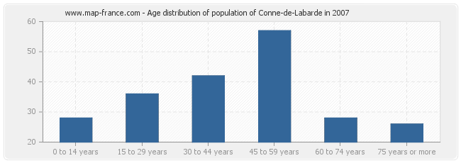 Age distribution of population of Conne-de-Labarde in 2007