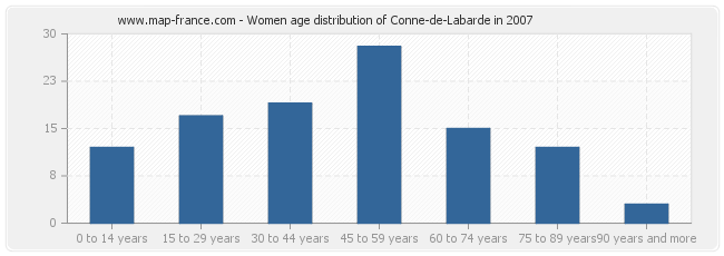 Women age distribution of Conne-de-Labarde in 2007