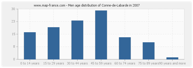 Men age distribution of Conne-de-Labarde in 2007