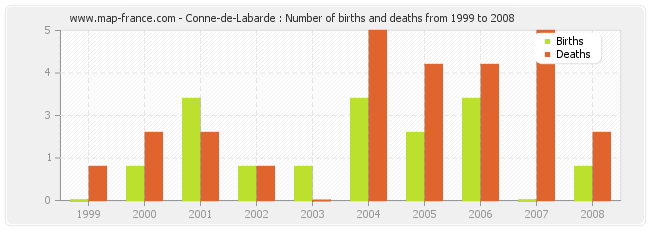 Conne-de-Labarde : Number of births and deaths from 1999 to 2008
