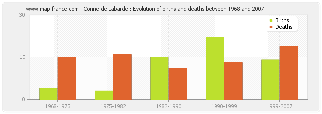 Conne-de-Labarde : Evolution of births and deaths between 1968 and 2007