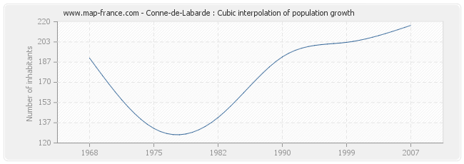 Conne-de-Labarde : Cubic interpolation of population growth