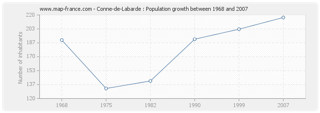 Population Conne-de-Labarde