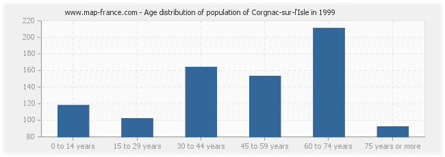 Age distribution of population of Corgnac-sur-l'Isle in 1999