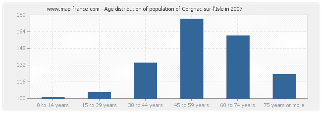 Age distribution of population of Corgnac-sur-l'Isle in 2007