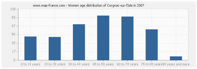 Women age distribution of Corgnac-sur-l'Isle in 2007