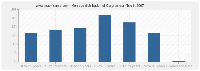 Men age distribution of Corgnac-sur-l'Isle in 2007