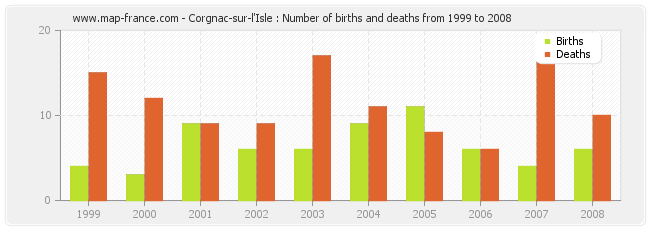 Corgnac-sur-l'Isle : Number of births and deaths from 1999 to 2008