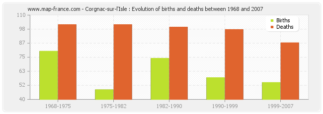 Corgnac-sur-l'Isle : Evolution of births and deaths between 1968 and 2007