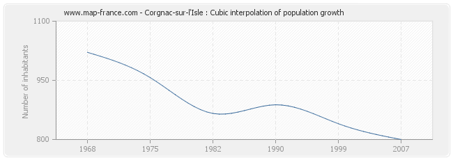 Corgnac-sur-l'Isle : Cubic interpolation of population growth