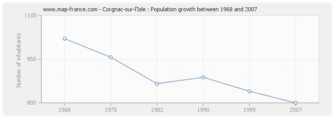 Population Corgnac-sur-l'Isle