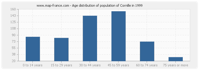 Age distribution of population of Cornille in 1999