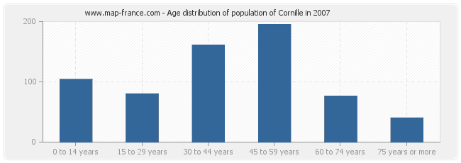 Age distribution of population of Cornille in 2007