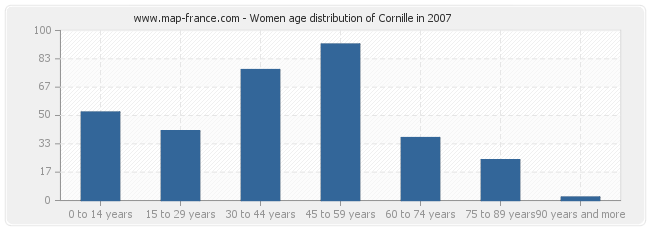 Women age distribution of Cornille in 2007