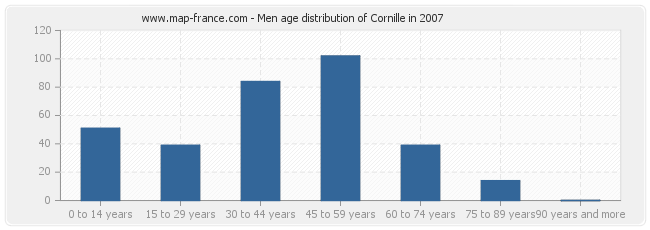 Men age distribution of Cornille in 2007