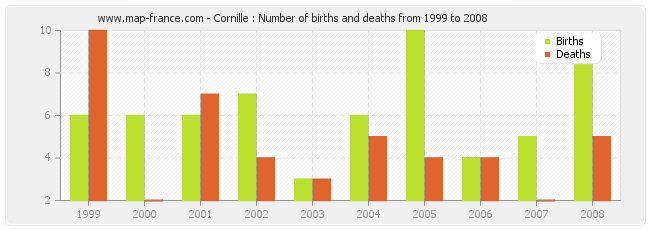 Cornille : Number of births and deaths from 1999 to 2008