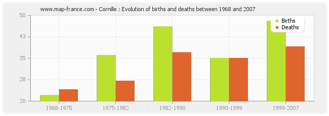 Cornille : Evolution of births and deaths between 1968 and 2007