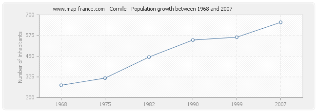 Population Cornille