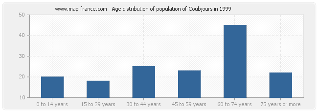 Age distribution of population of Coubjours in 1999