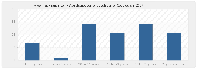 Age distribution of population of Coubjours in 2007