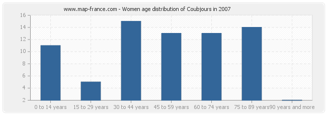 Women age distribution of Coubjours in 2007