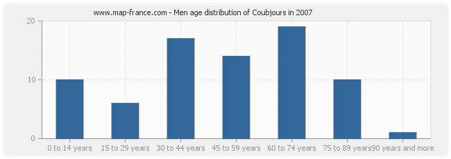 Men age distribution of Coubjours in 2007