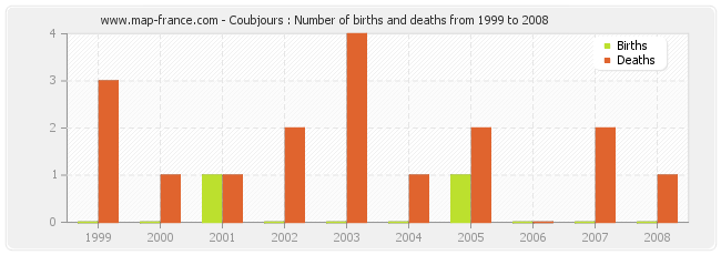 Coubjours : Number of births and deaths from 1999 to 2008