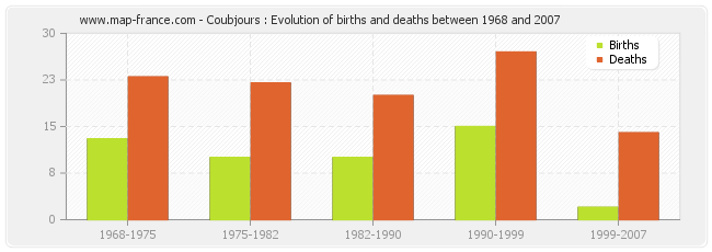 Coubjours : Evolution of births and deaths between 1968 and 2007