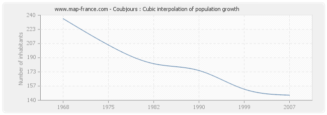 Coubjours : Cubic interpolation of population growth