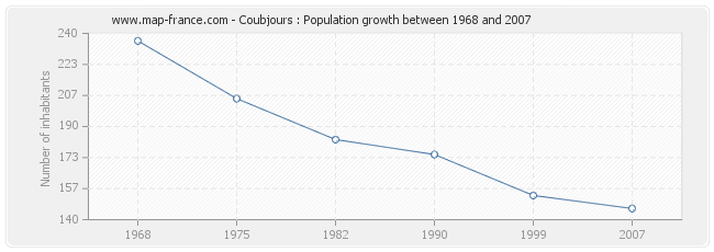 Population Coubjours