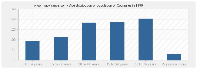 Age distribution of population of Coulaures in 1999